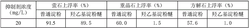 Application of hydroxyethyl starch ether to fluorite ore flotation