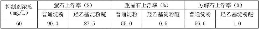 Application of hydroxyethyl starch ether to fluorite ore flotation