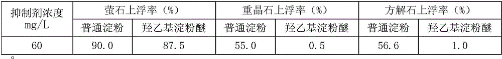 Application of hydroxyethyl starch ether to fluorite ore flotation