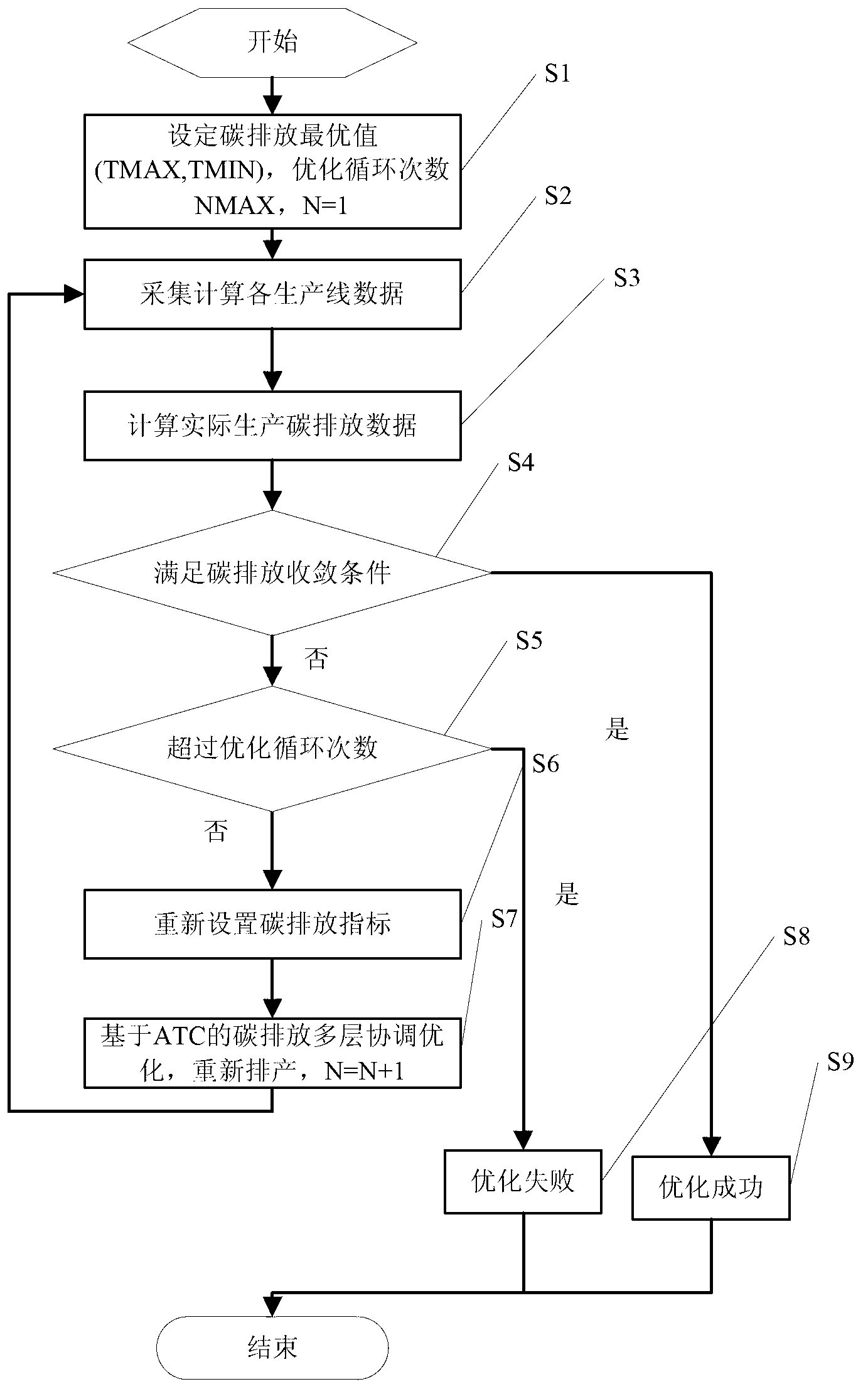 Carbon emission optimization method based on target cascading analytical method