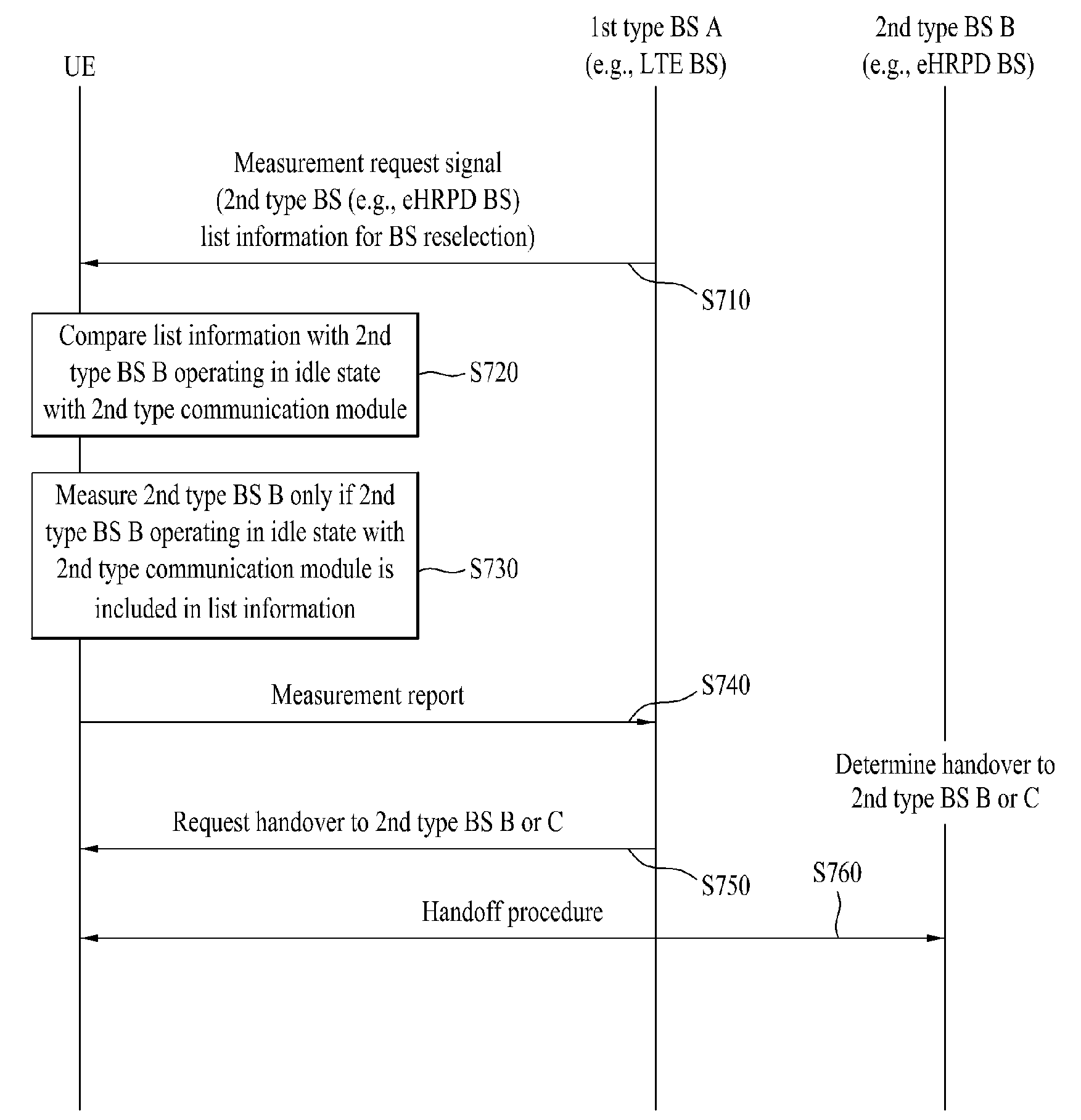 Method of performing handover between heterogeneous networks and user equipment apparatus for the same