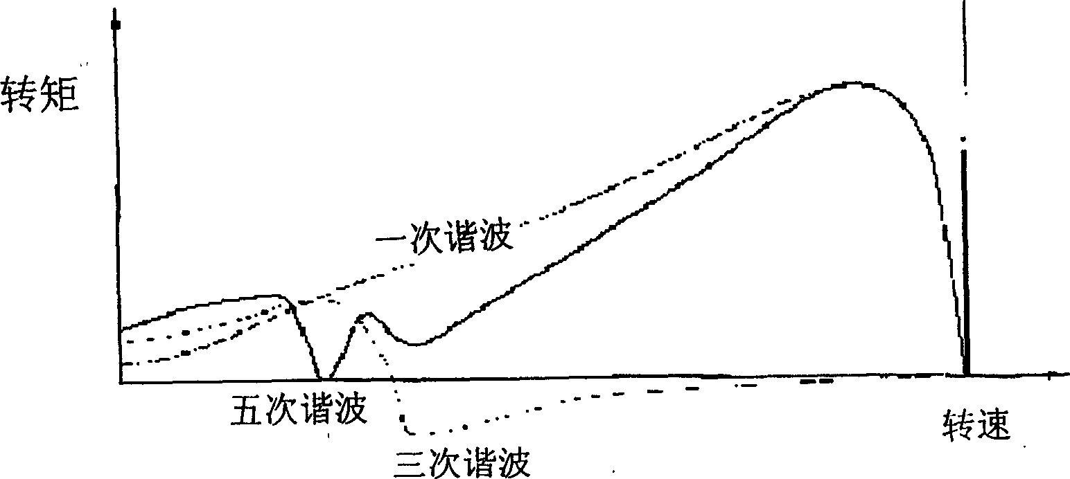 Rotor of synchronous magneto resistance motor