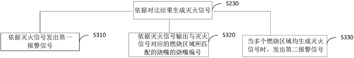 Hearth extinguishment alarm method and device