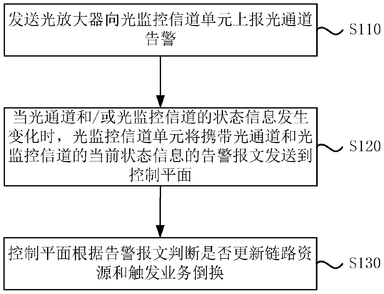 A link and service management method and system