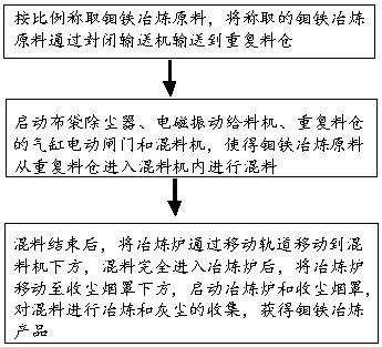 Fluoride-free low-nitrogen-sulfur ferro-molybdenum smelting raw material, ferro-molybdenum green smelting system and ferro-molybdenum green smelting method