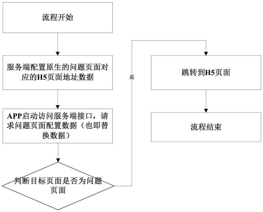 Page presentation method and device