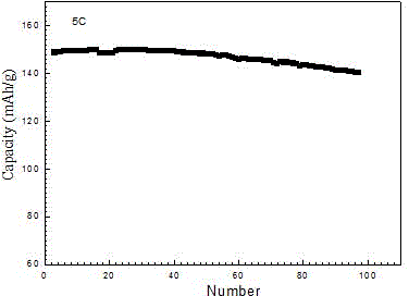 Nickel cobalt lithium manganate composite anode material of lithium ion battery and preparation method of nickel cobalt lithium manganate composite anode material