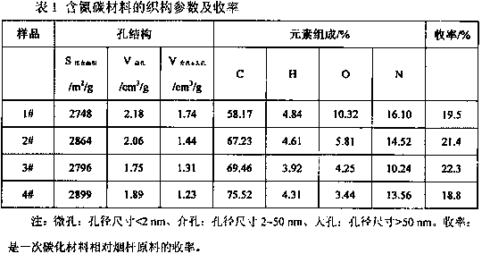 Preparation method and application of a nitrogen-containing carbon material