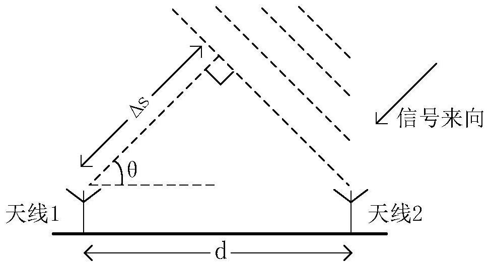 Simple AOA signal incoming wave angle calculation system and method thereof