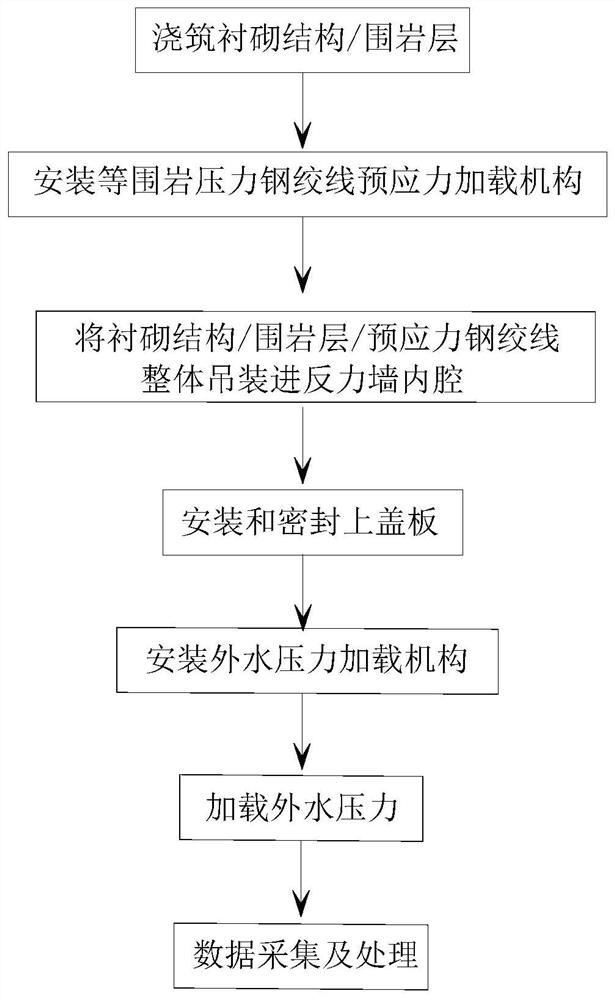 Water-force coupling test method for tunnel surrounding rock and lining structure bearing system