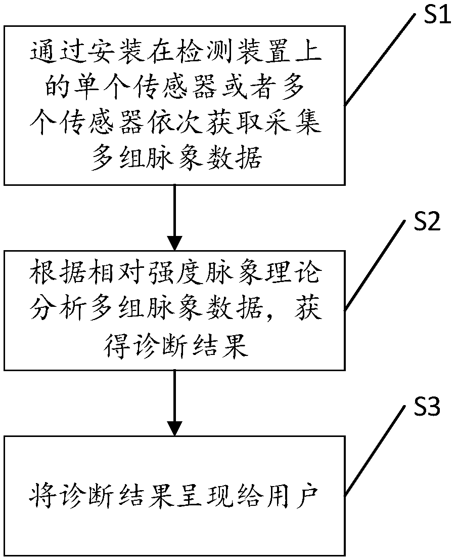 Pulse condition detection method based on relative intensity pulse condition theory and device