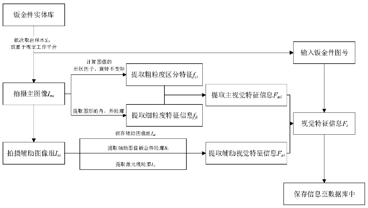 Cross-granularity sheet metal part identification system and method based on machine vision technology