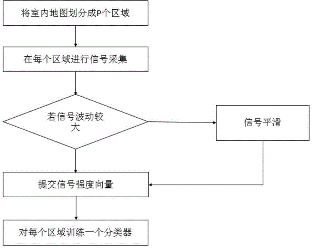 IBeacon device based efficient indoor positioning method