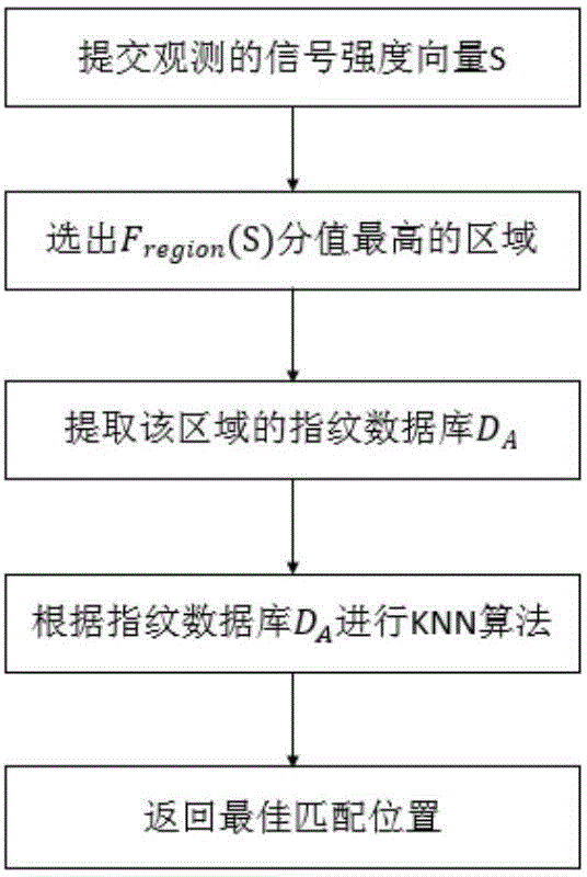 IBeacon device based efficient indoor positioning method