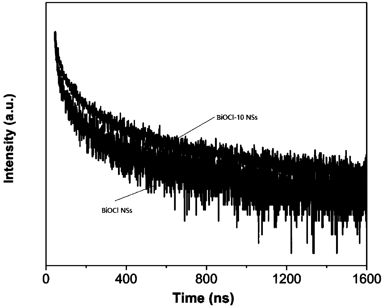 Carbon and nitrogen-doped full spectrum absorbing BiOCl and preparation and application methods thereof