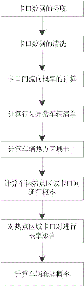 Fake plate vehicle detection method based on vehicle hot spot area probability aggregation