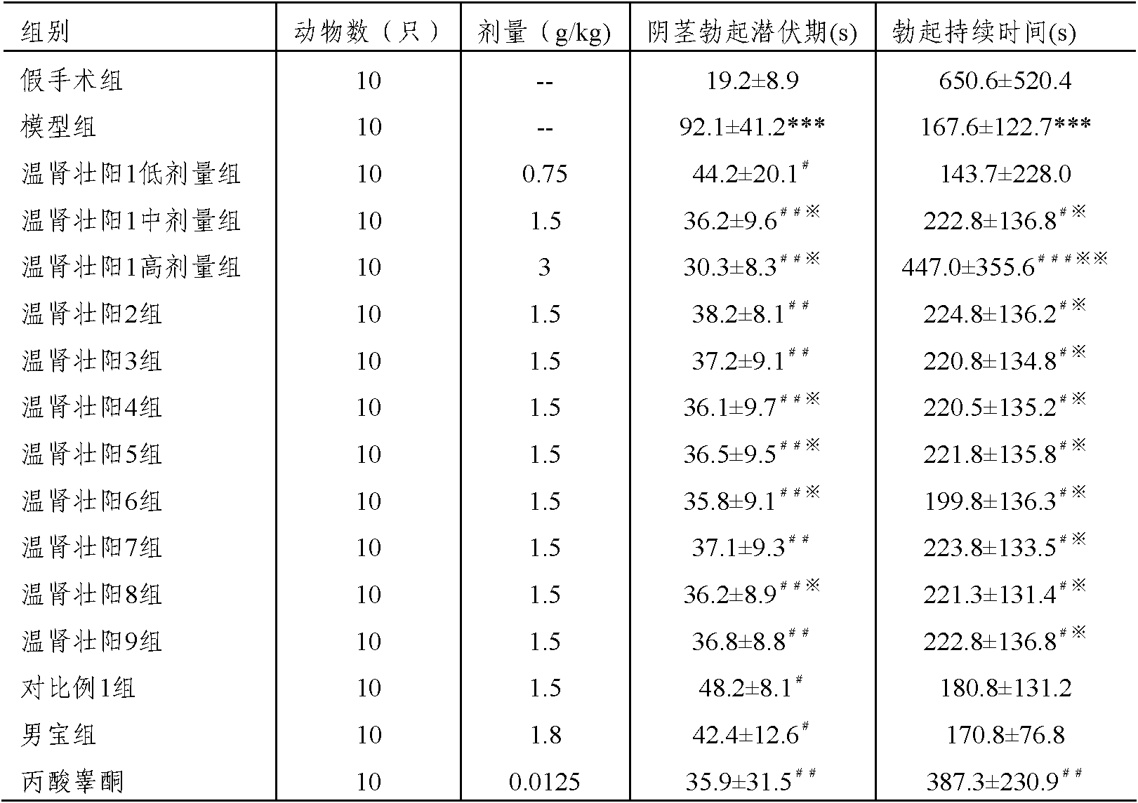 Traditional Chinese medicine composition with functions of warming kidney and invigorating yang, and its preparation method