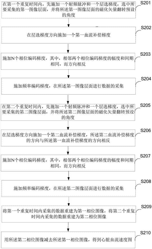 Measurement method and device for cardiac blood flow speed of magnetic resonance