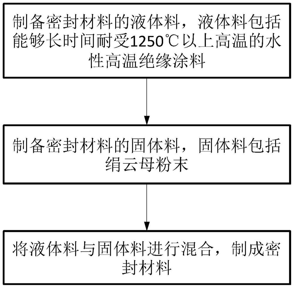 Preparation method of heating furnace sealing material for zirconia oxygen analyzer