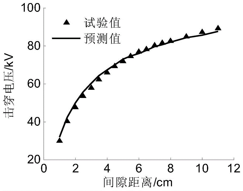 Air gap breakdown voltage prediction method