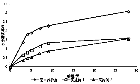 Concrete self-curing agent and preparation method and using method thereof