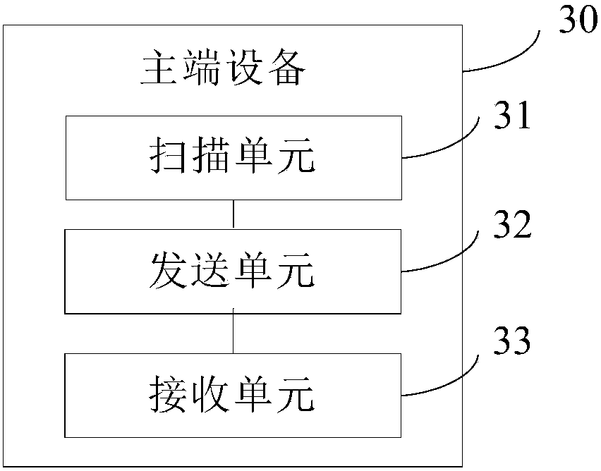 Connection method between Bluetooth devices, and Bluetooth device