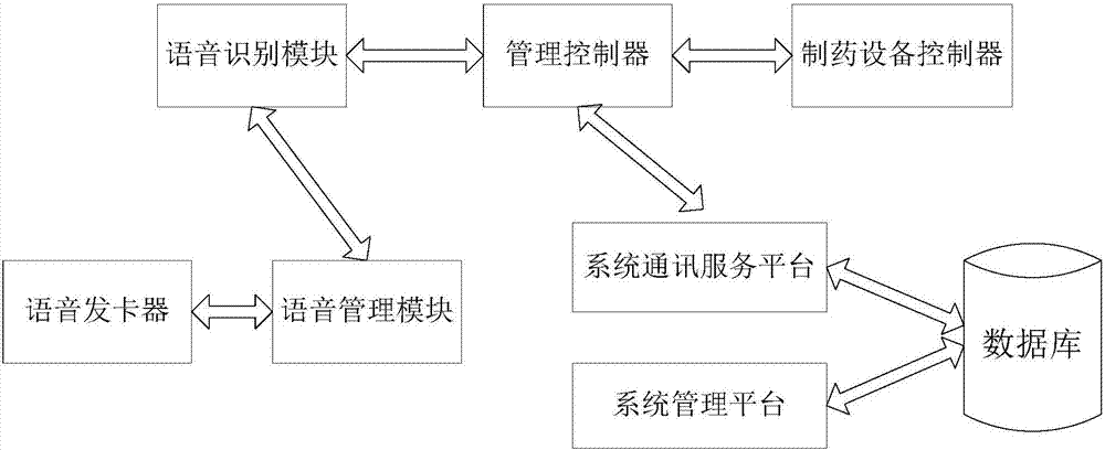 Pharmaceutical equipment identity recognition and digital signature management system based on voice technology