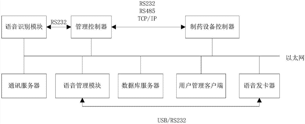 Pharmaceutical equipment identity recognition and digital signature management system based on voice technology