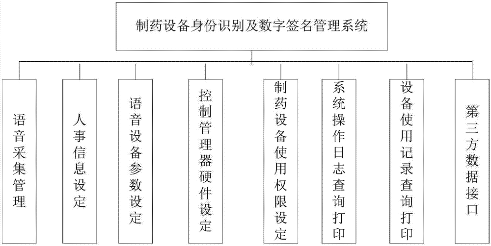 Pharmaceutical equipment identity recognition and digital signature management system based on voice technology