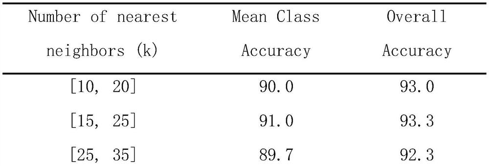 Point cloud dynamic region graph convolution method, classification method and segmentation method