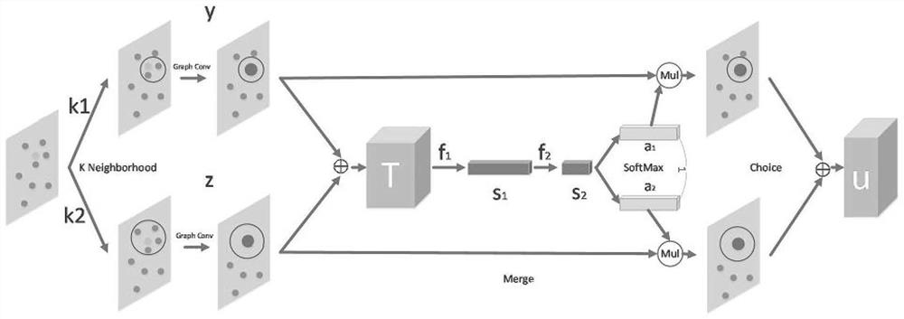 Point cloud dynamic region graph convolution method, classification method and segmentation method