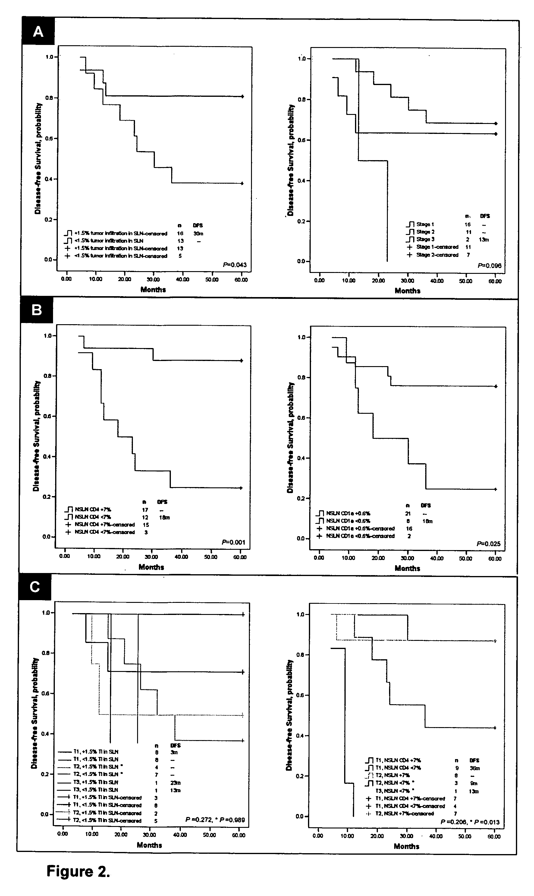 Immune profiling of lymph nodes associated with cancer