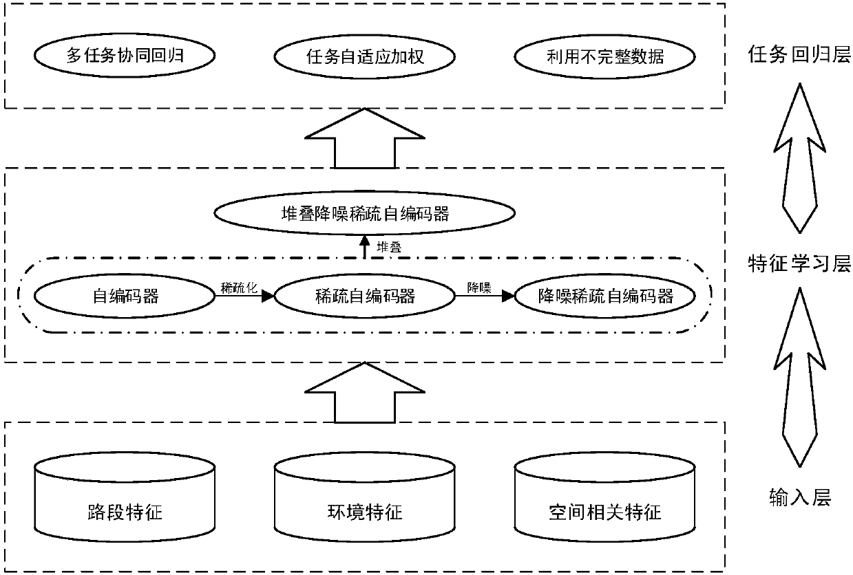 Urban road network travel time estimation method based on adaptive multi-task deep learning