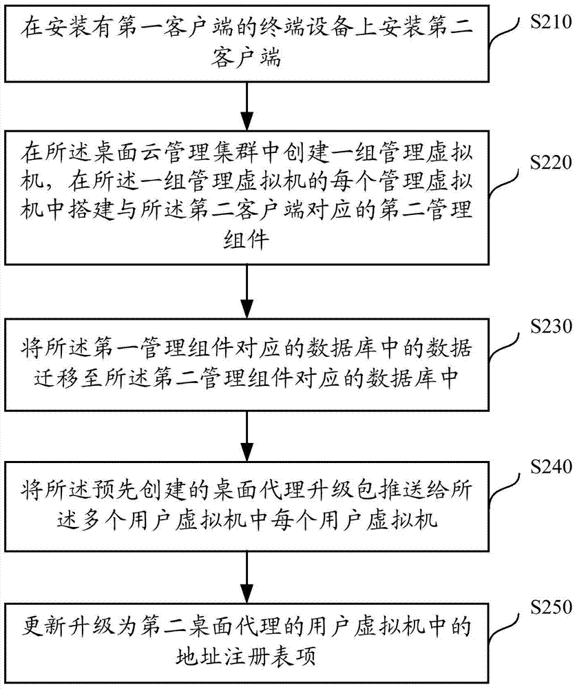 Upgrade method and device