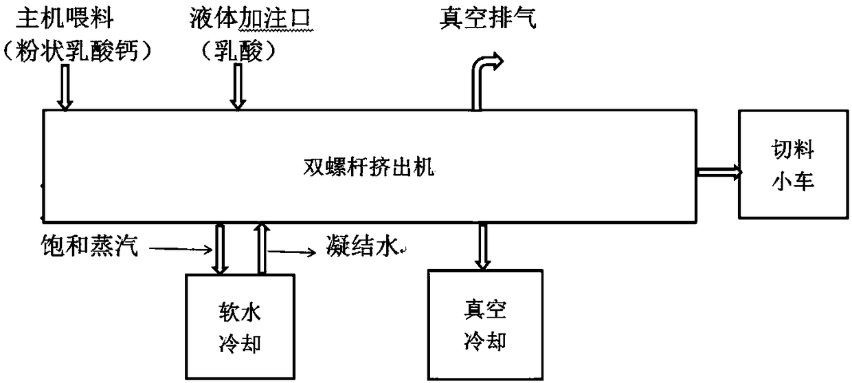 Baking-free preparation method of compounding food additive lactic acid powder through extruding and mixing of twin screw extruder