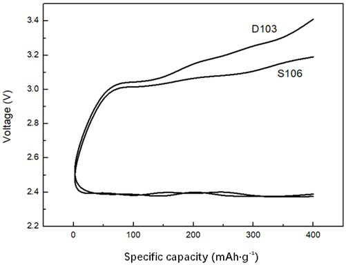 Lithium battery electrolyte, application of lithium battery electrolyte and lithium oxygen battery containing electrolyte