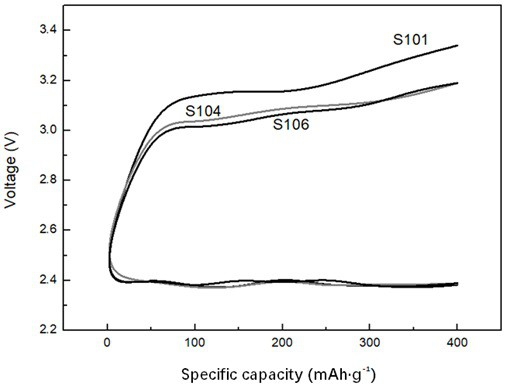 Lithium battery electrolyte, application of lithium battery electrolyte and lithium oxygen battery containing electrolyte