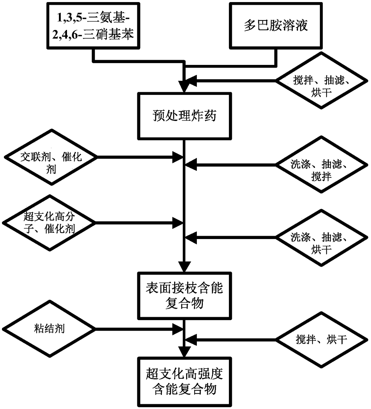 Hyperbranched high-strength energetic compound