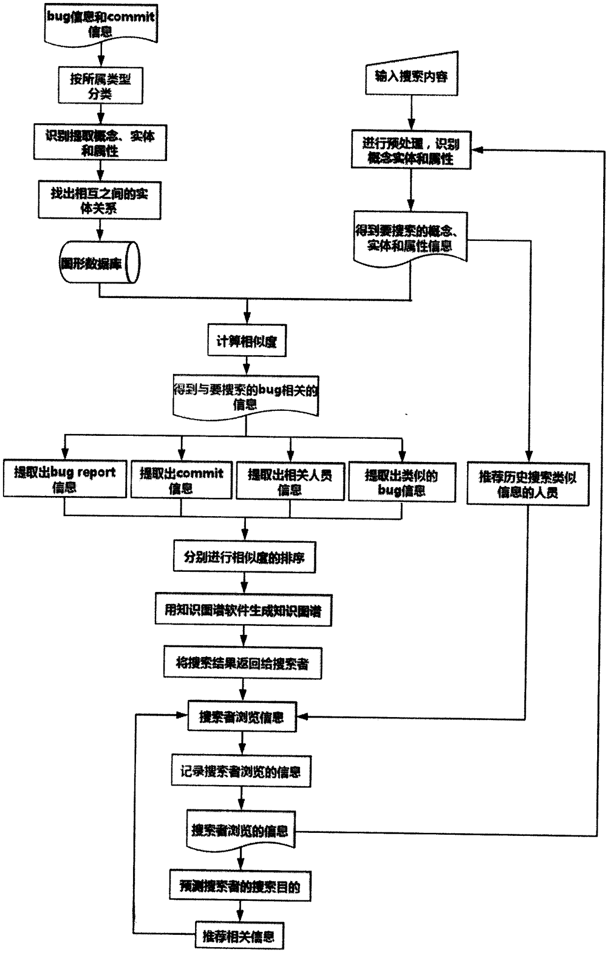 An exploratory search method for bug problems based on knowledge graph