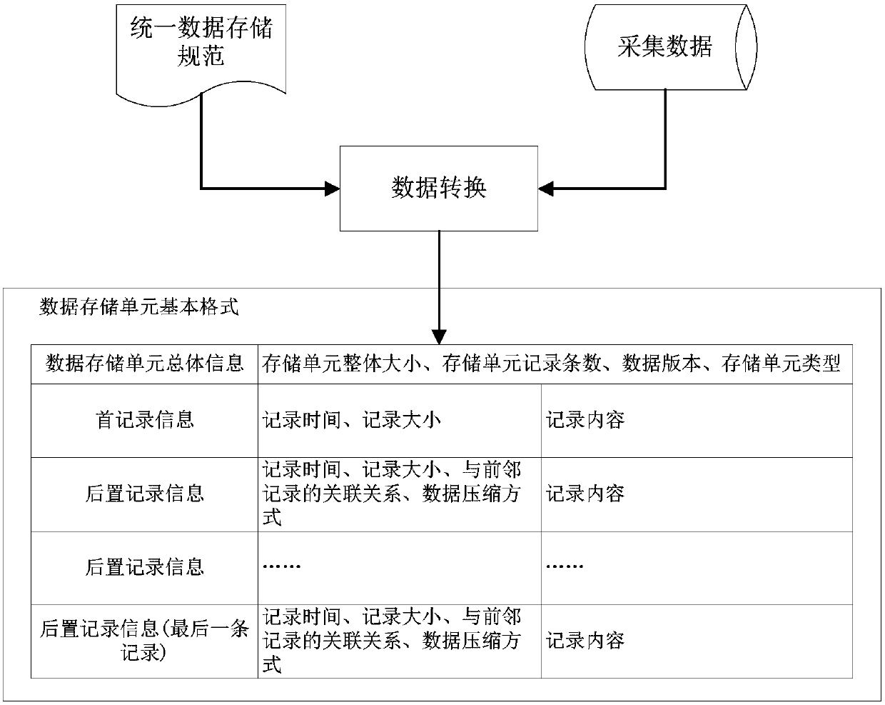 Data Formatting and File Storage Method Based on Real-time Acquisition Data Characteristics