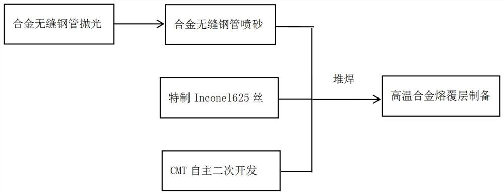 Preparation method of ultra-thin ultra-low dilution rate high-temperature alloy cladding layer for garbage incinerator