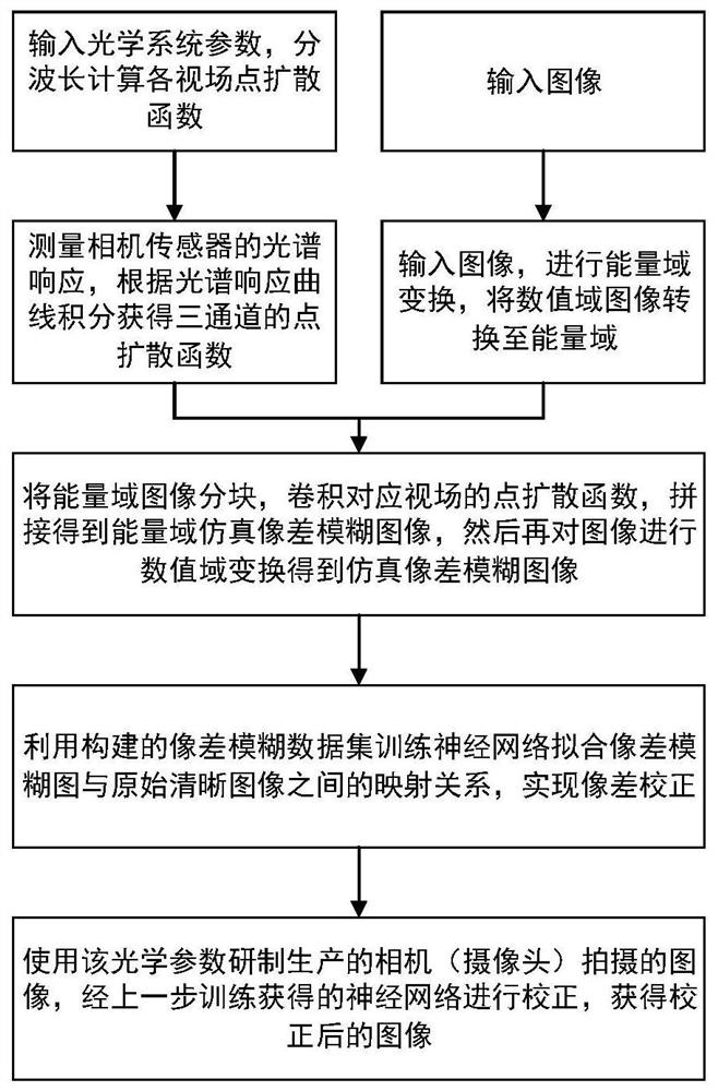 Optical aberration blur removing method based on deep learning