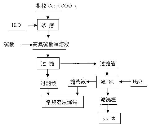 Defluorination method for zinc sulphate solution