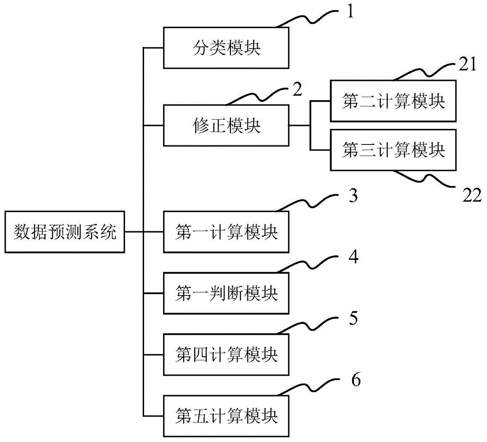 Data prediction method and system and alarming method and system