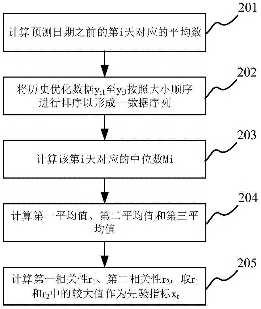 Data prediction method and system and alarming method and system