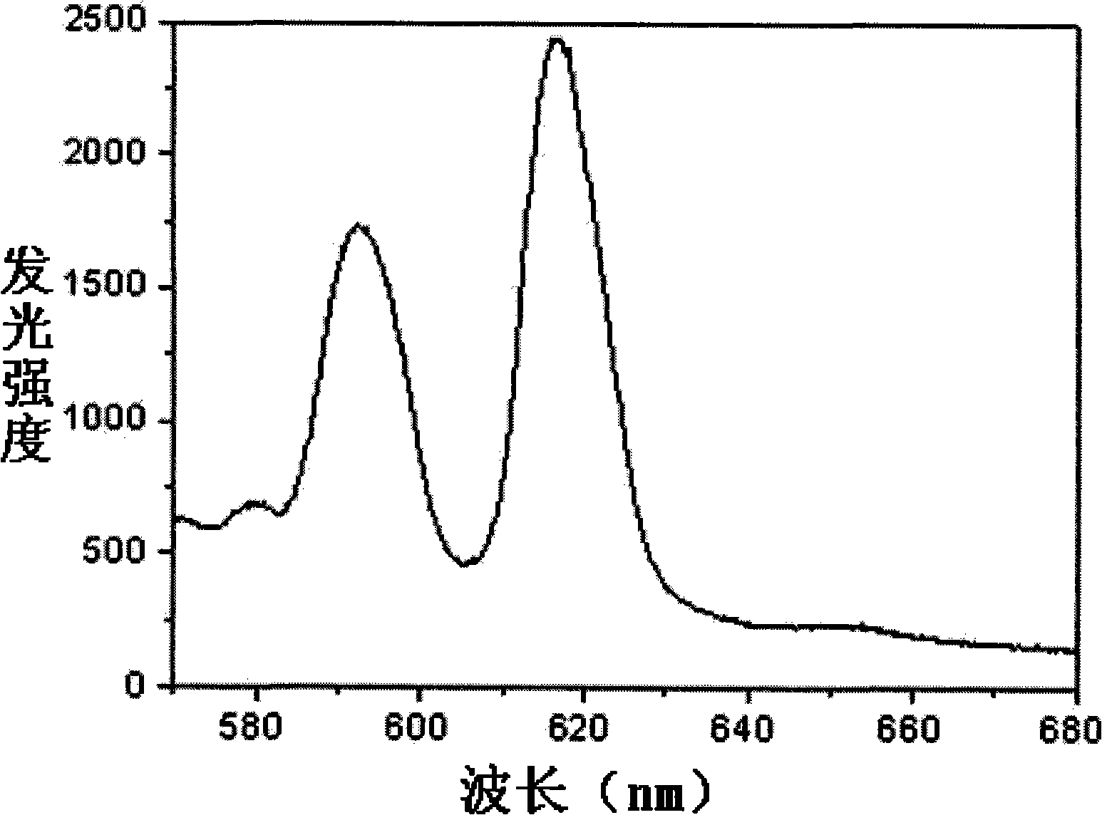 Preparation of europium-doped yttrium borate spherical luminescent material