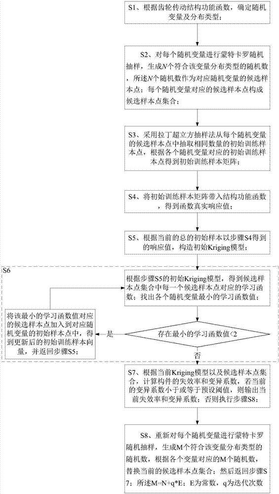 Gear drive reliability assessment method based on Kriging model