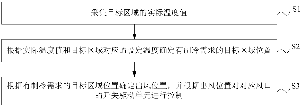 Control method and control device of air flue assembly and equipment