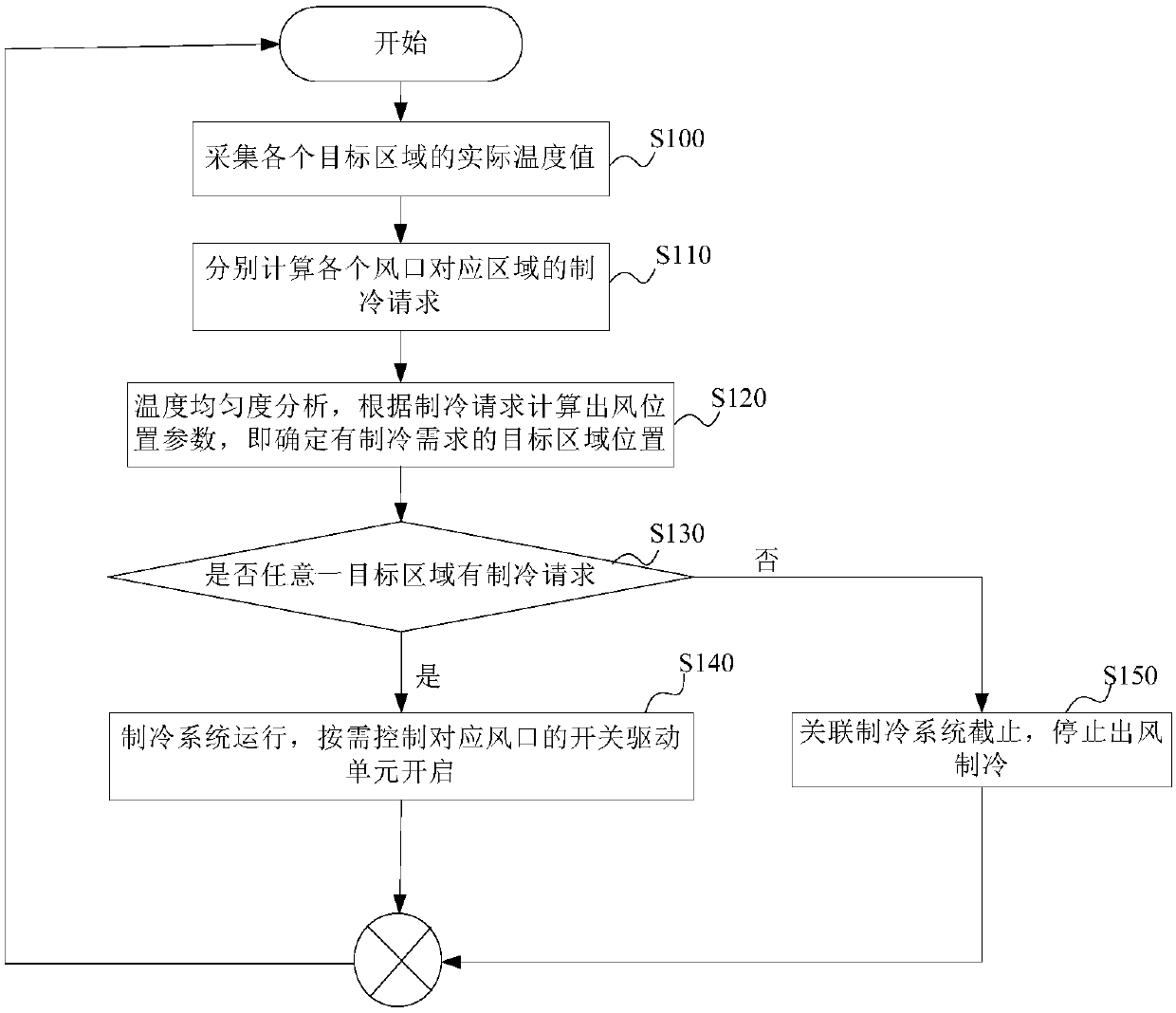 Control method and control device of air flue assembly and equipment