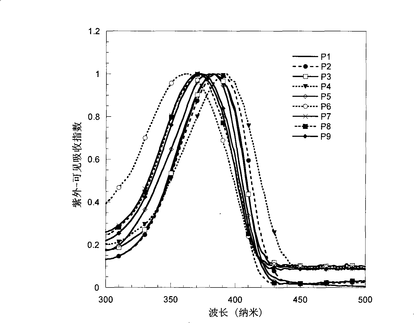 Electroluminescent spectrum-stable blue fluorene-based polymers as well as preparation method and uses thereof